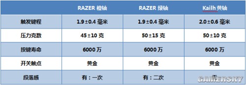 雷蛇以及雷柏机械键盘轴对比PG电子CHERRY 凯华(图3)